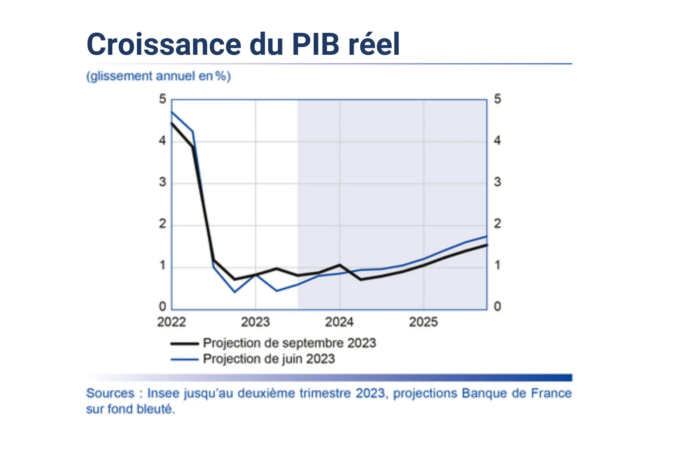 Bilan 2023 du Conseil en stratégie - Business, recrutements, IA - Croissance du PIB