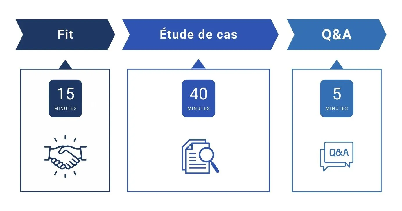 Comment intégrer un cabinet de Conseil en stratégie - Phases d'entretien