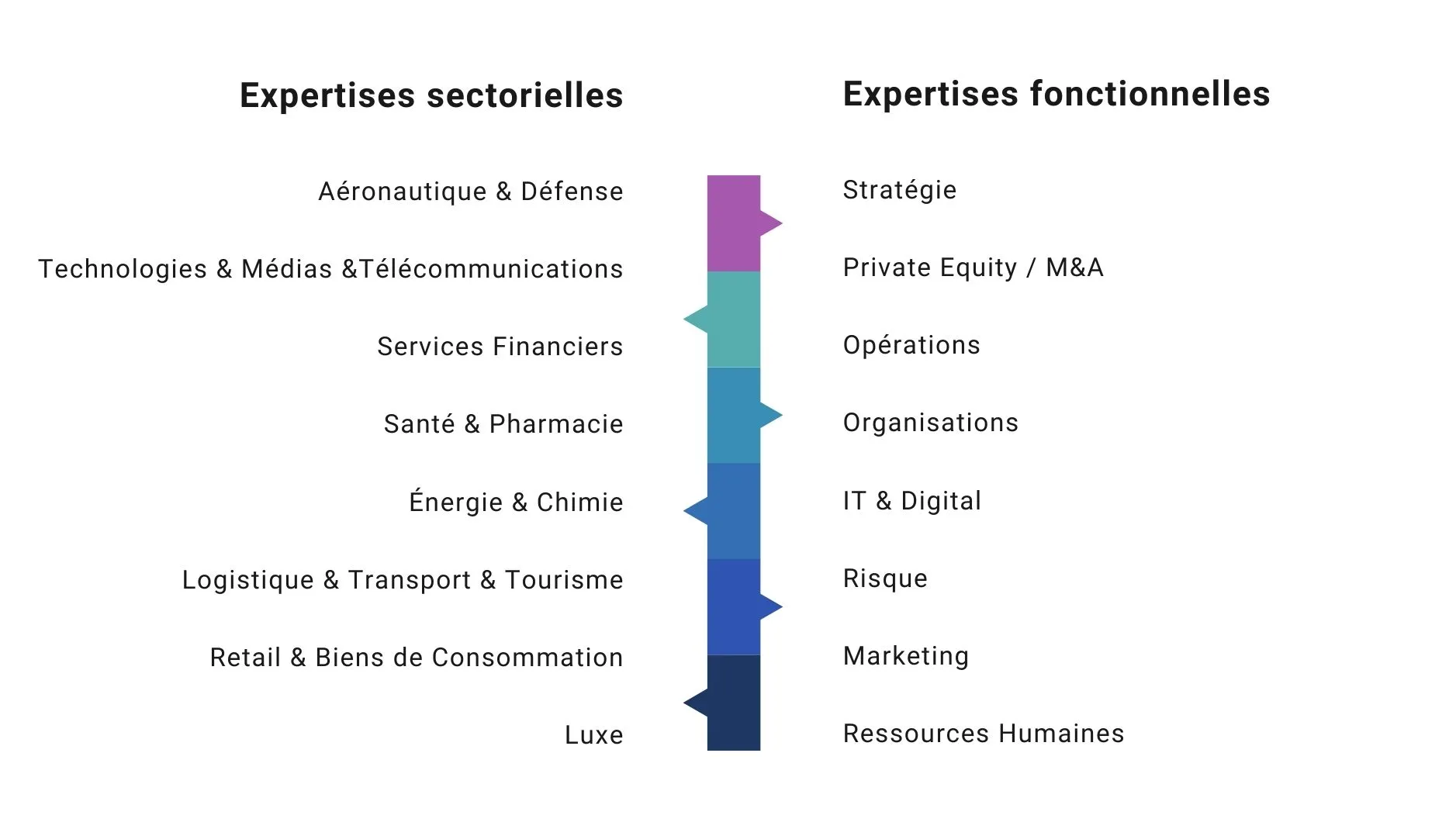 Le Conseil en stratégie, qu’est-ce que c’est - McKinsey BCG Bain - Expertises sectorielles et fonctionnelles