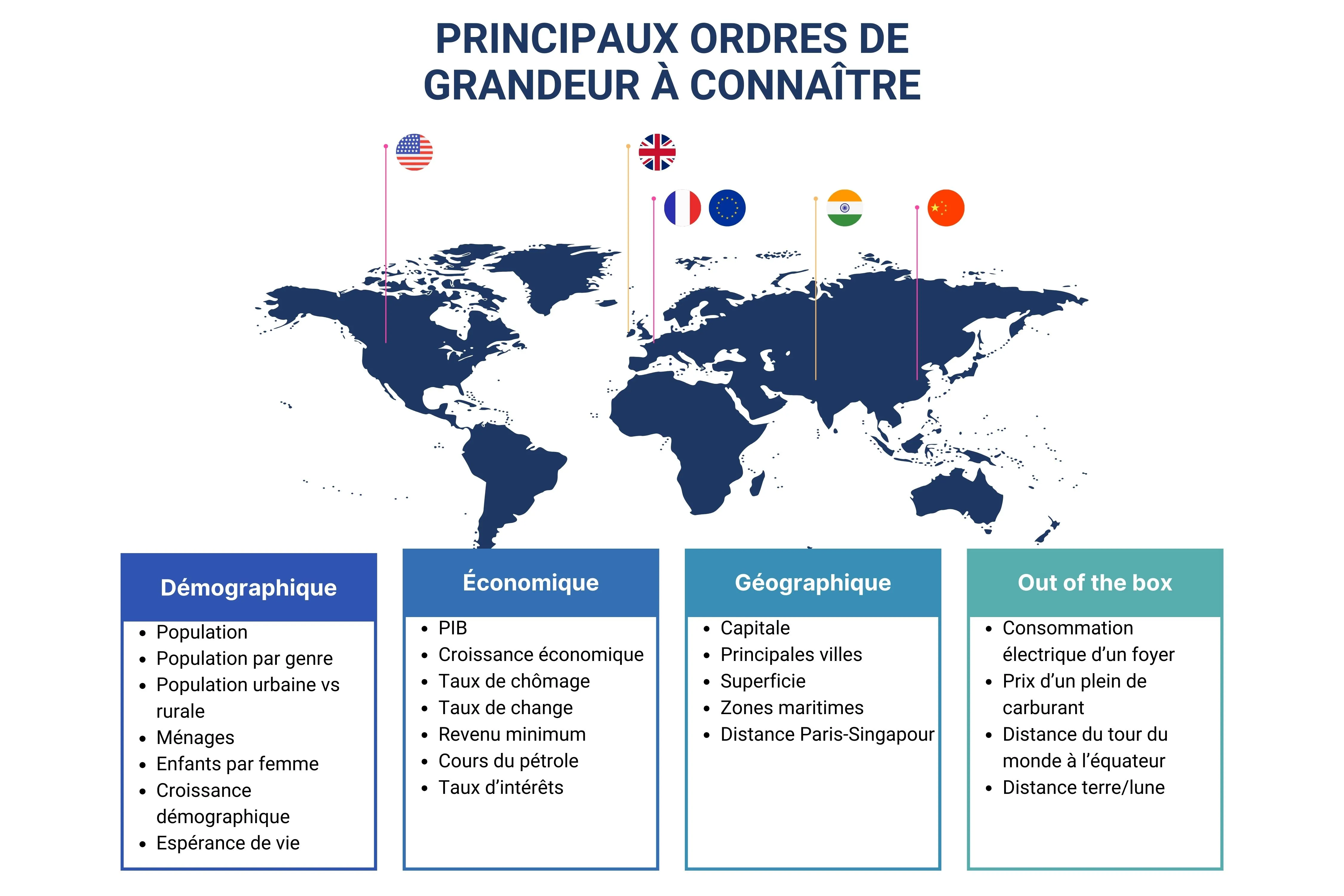Le market sizing en 5 étapes - Ordres de grandeur