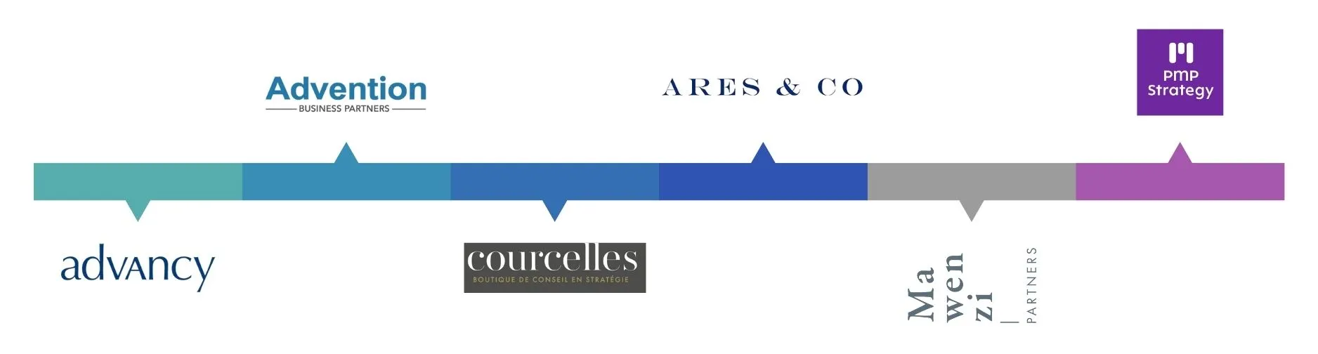 Les différents types de cabinets de conseil en stratégie - Les boutiques spécialistes du Conseil en stratégie - Advancy - Advention - Courcelles - Ares&Co - Mawenzi - PMP Strategy