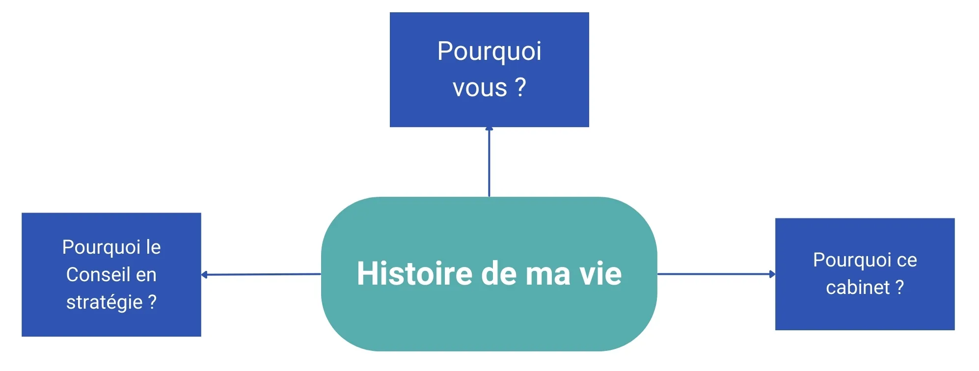 Préparer les entretiens de Conseil en stratégie - Histoire de ma vie