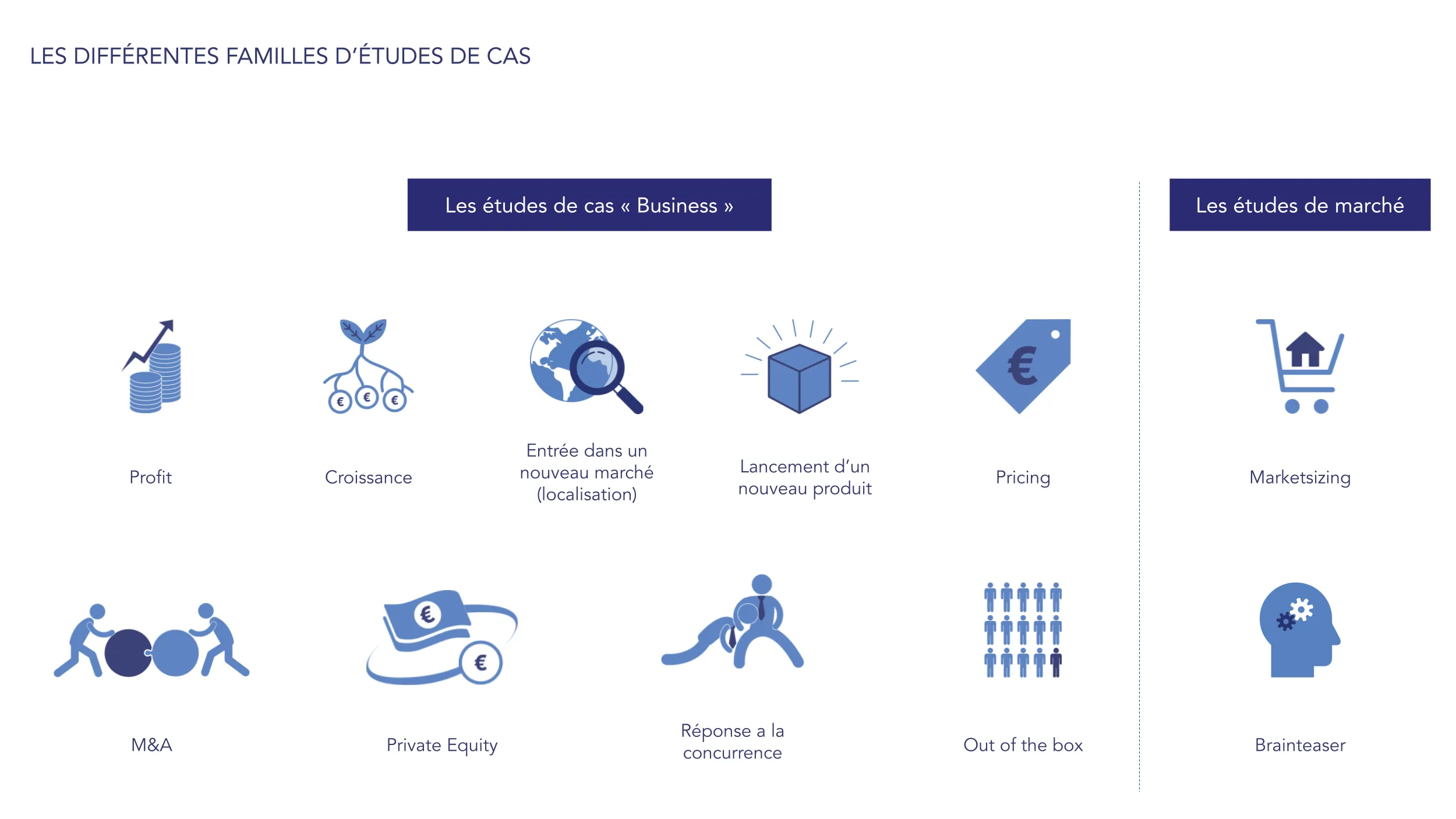Réussir l’épreuve de l’étude de cas en Conseil en stratégie - Différentes familles d'études de cas