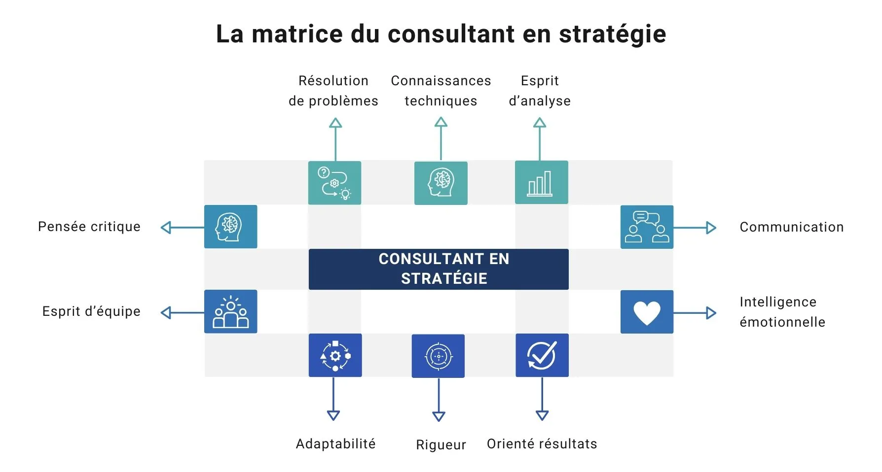 Tout savoir sur le métier de consultant en stratégie - Matrice du consultant en stratégie