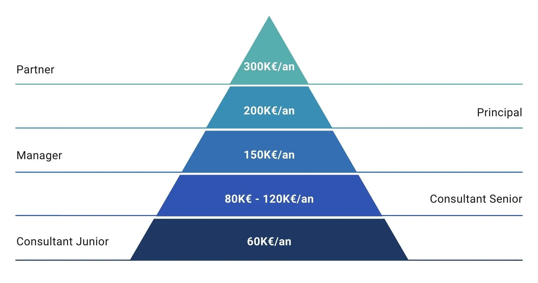 Tout savoir sur le métier de consultant en stratégie - Pyramide des salaires