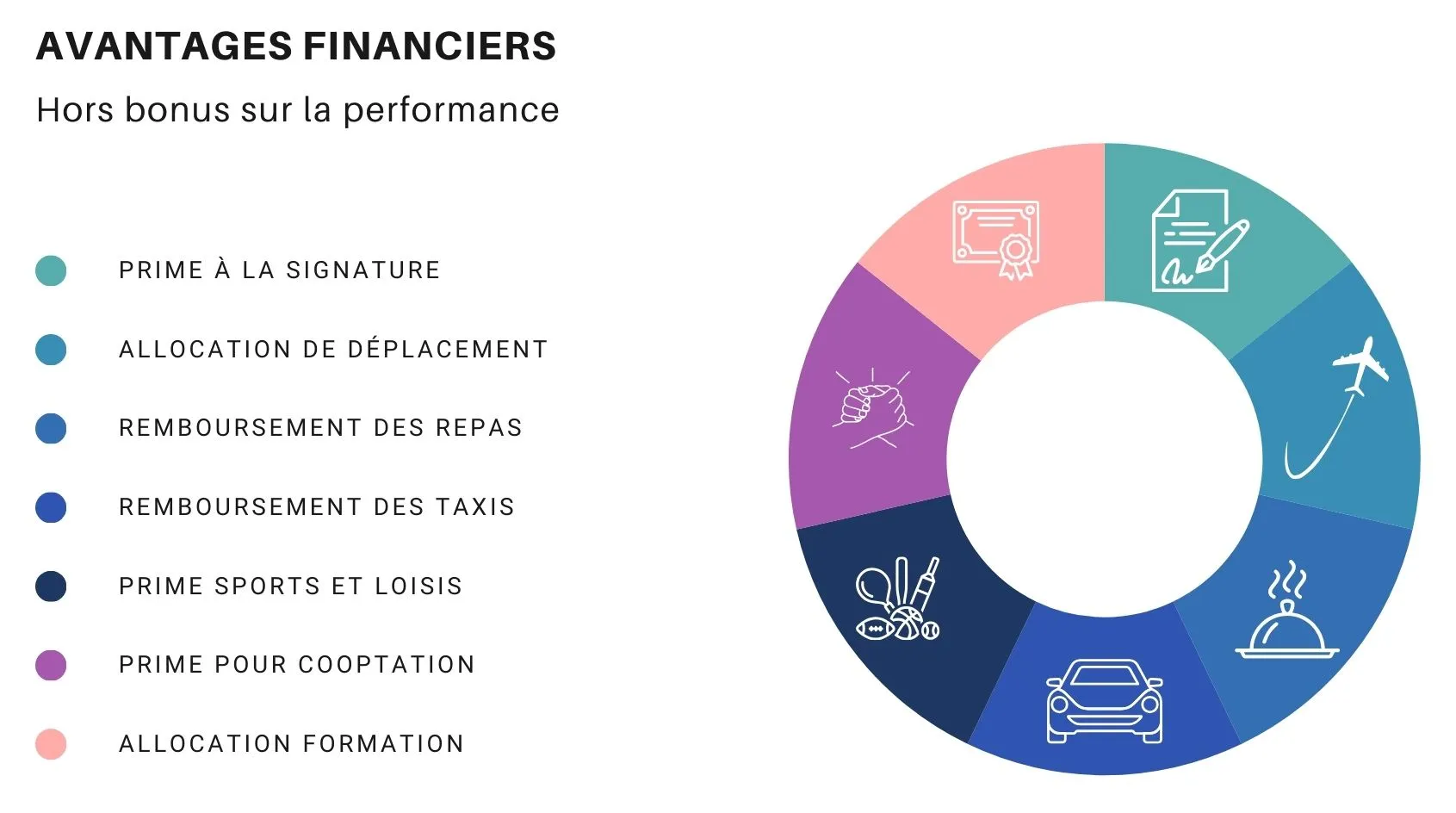 Tout savoir sur les salaires du Conseil en stratégie - Avantages financiers
