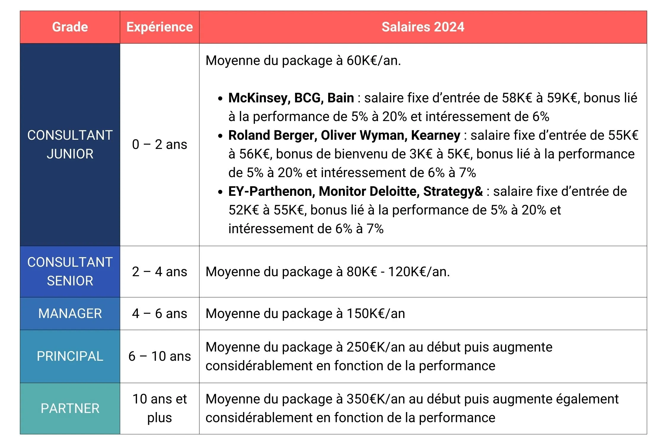 Tout savoir sur les salaires du Conseil en stratégie - Grille des salaires détaillée