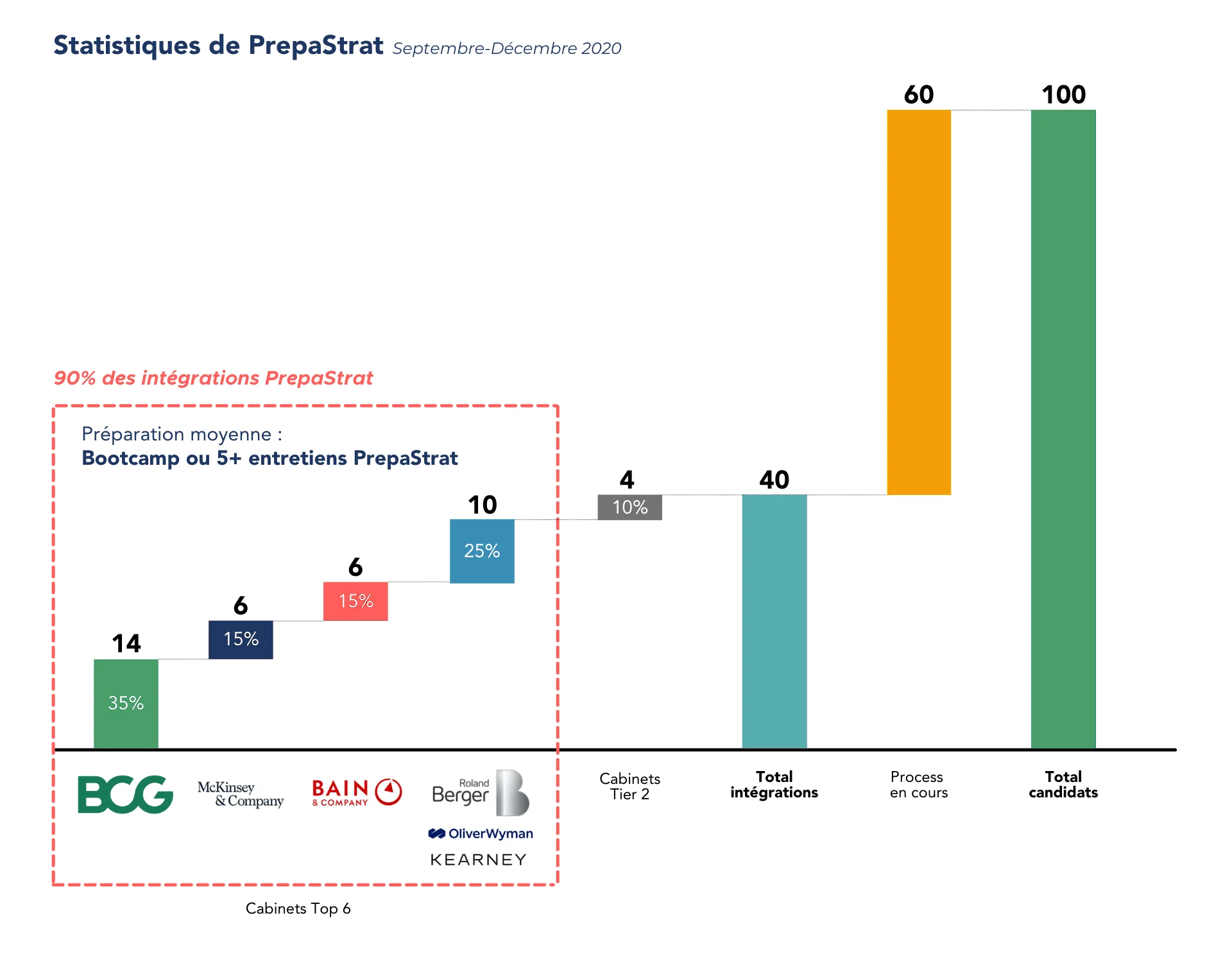 Candidat déterminé préparant McKinsey